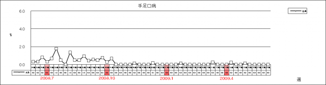 手足口病