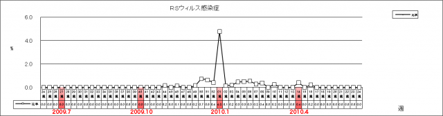 RSウイルス感染症