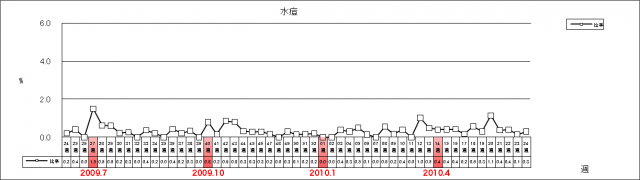 水痘