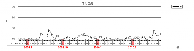 手足口病