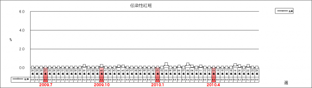 伝染性紅斑