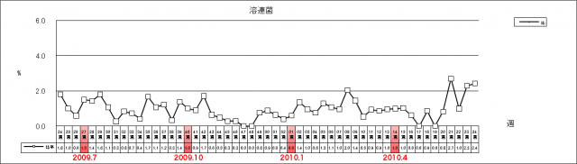 溶連菌