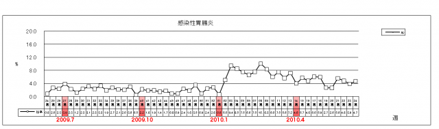 感染性胃腸炎