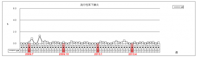 流行性耳下腺炎