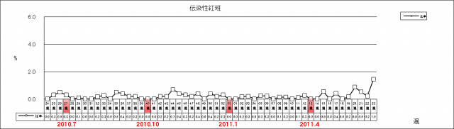 伝染性紅斑