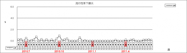 流行性耳下腺炎