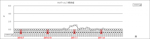 RSウイルス感染症