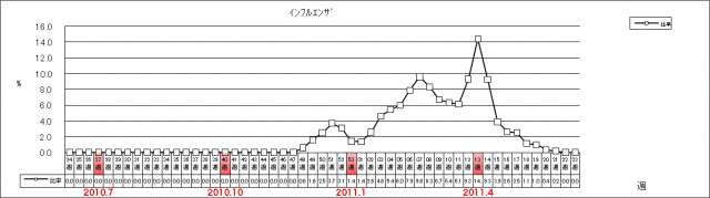 インフルエンザ