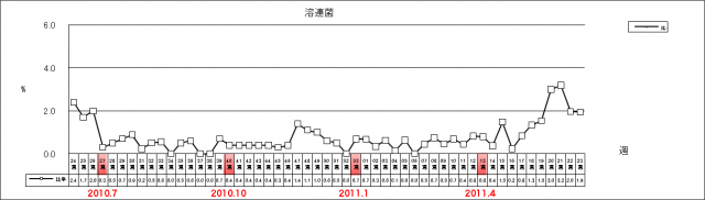 溶連菌