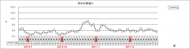 感染性胃腸炎