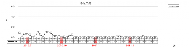 手足口病