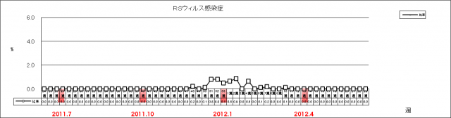 RSウイルス感染症