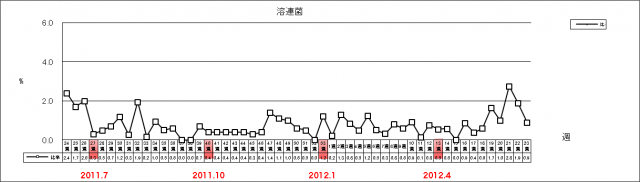 溶連菌