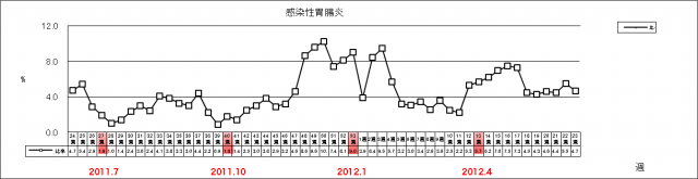 感染性胃腸炎