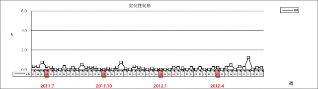 突発性発疹