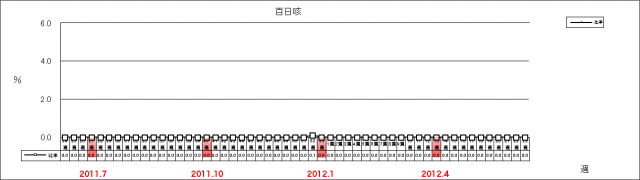 百日咳