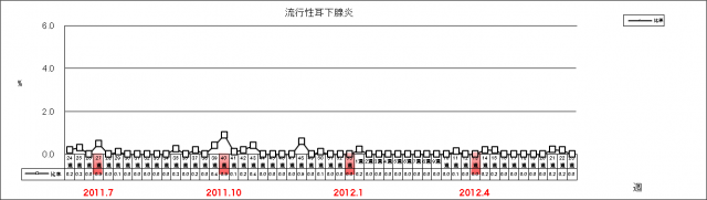 流行性耳下腺炎