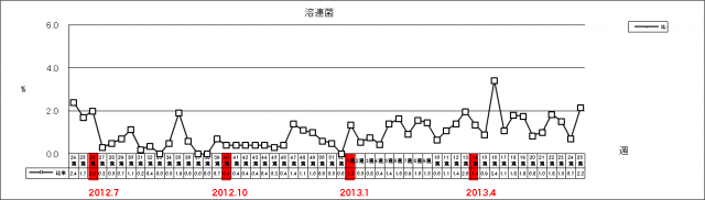 溶連菌