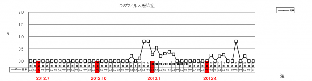 RSウイルス感染症