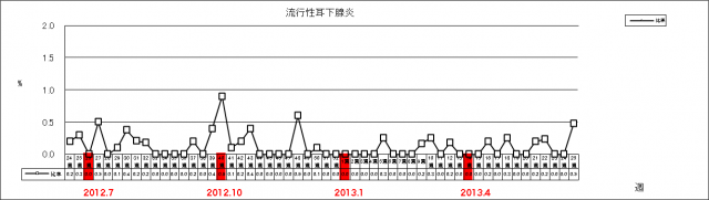 流行性耳下腺炎