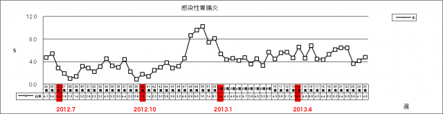 感染性胃腸炎