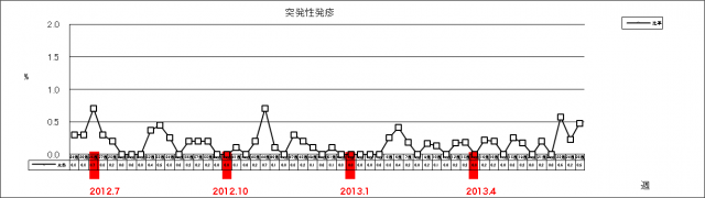 突発性発疹