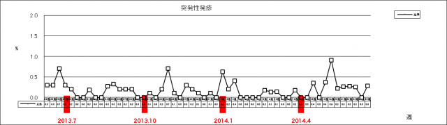 突発性発疹