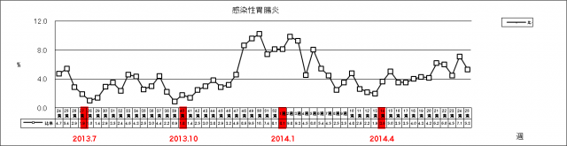 感染性胃腸炎