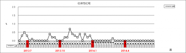 伝染性紅斑