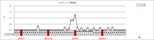 RSウイルス感染症