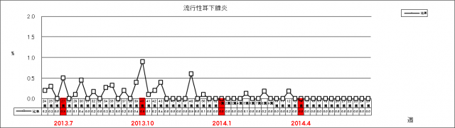 流行性耳下腺炎