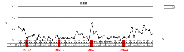 溶連菌