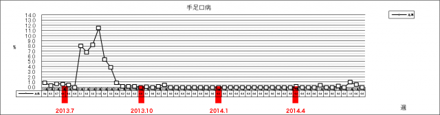 手足口病