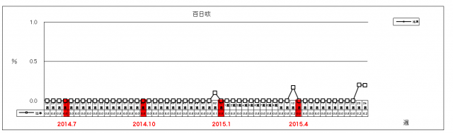 百日咳