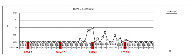 RSウイルス感染症