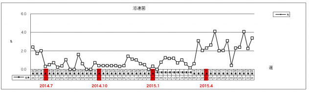 溶連菌