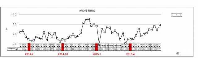 感染性胃腸炎