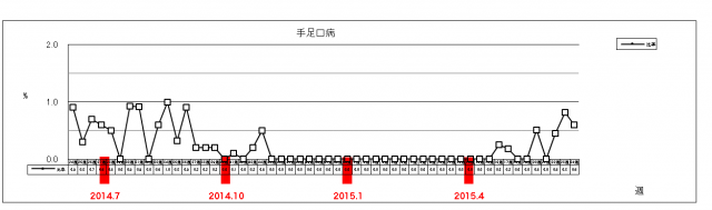 手足口病