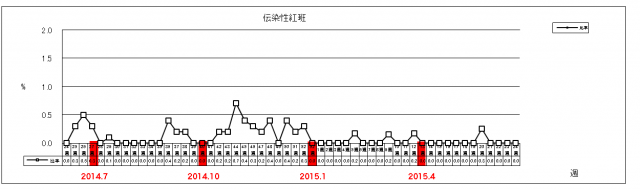 伝染性紅斑