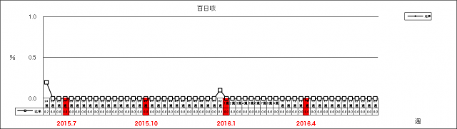 百日咳