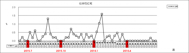 伝染性紅斑