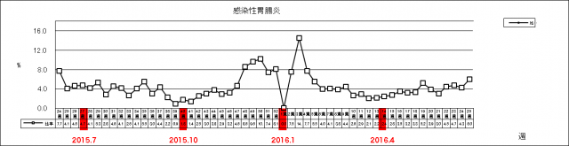 感染性胃腸炎