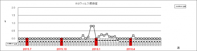 RSウイルス感染症