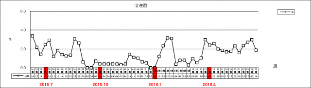 溶連菌