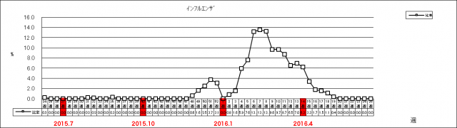 インフルエンザ