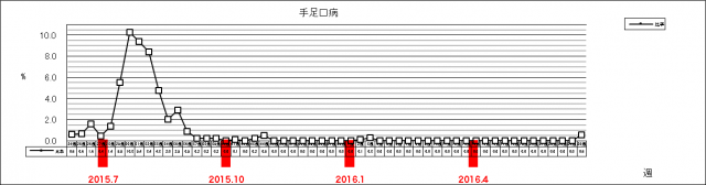 手足口病