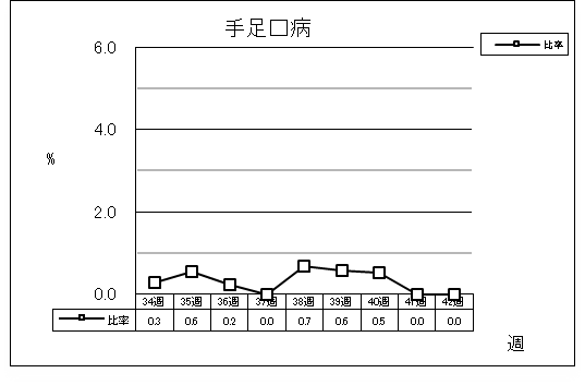 手足口病