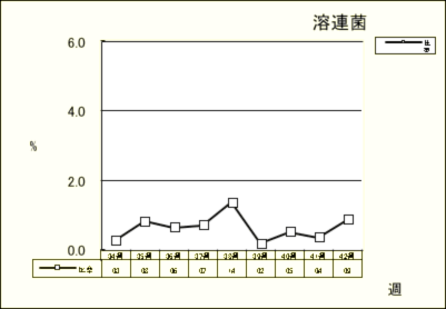 溶連菌