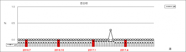 百日咳