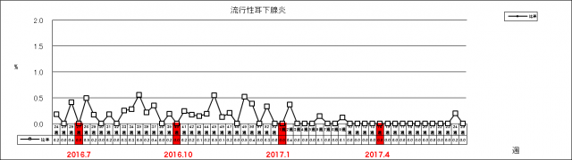 流行性耳下腺炎